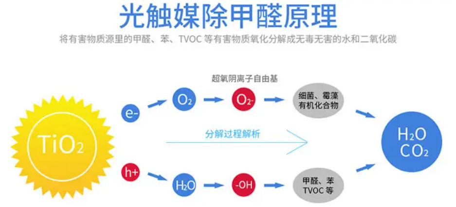 什么是光觸媒？光觸媒是怎么除甲醛的？